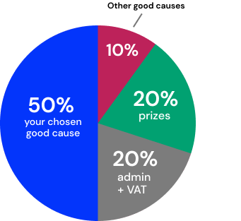 Ticket allocation pie chart